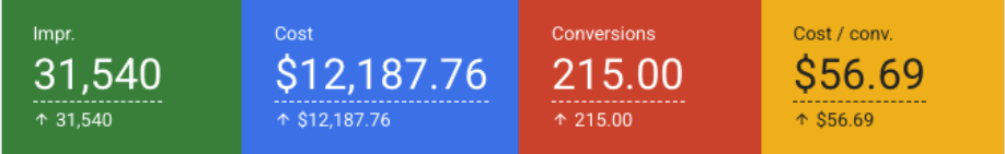 Dog Training Florida Google Ads performance