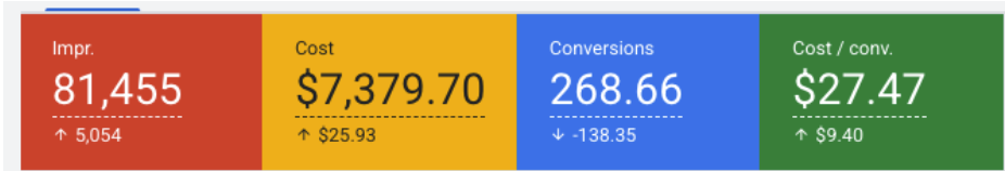 Car Shop 2: Florida Google Ads performance